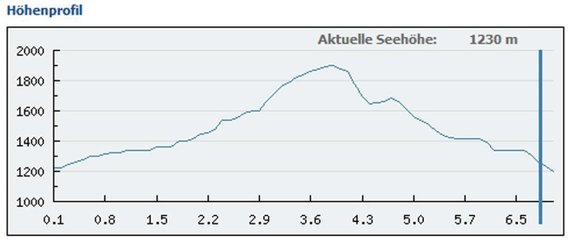 Höhenprofil